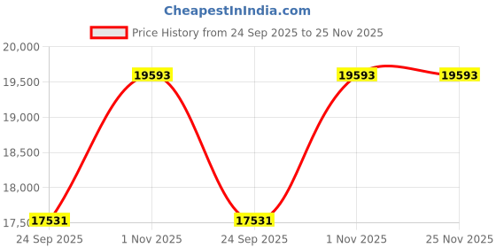 tatacliq.com Home4U Gold & White Ceramic Prima Glazed Lid Jar (420 ml) home4u Price History Graph from 24 Sep 2025 to 25 Nov 2025