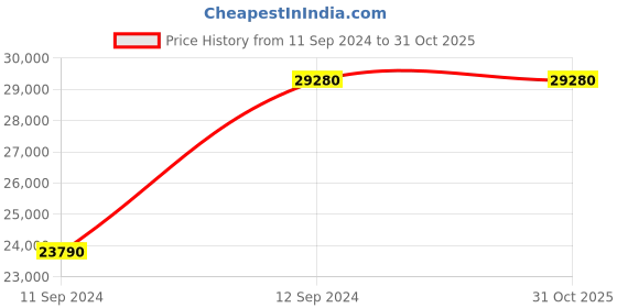 tatacliq.com Home4U Gold Bone China Platina Dinner Set - 27 Piece home4u Price History Graph from 11 Sep 2024 to 29 Oct 2025