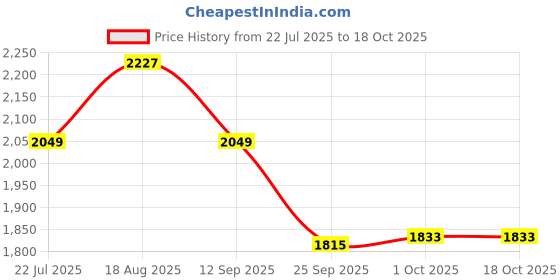 tatacliq.com Home4U Gold Mild Steel Mirror - Set of 1 home4u Price History Graph from 22 Jul 2025 to 18 Oct 2025