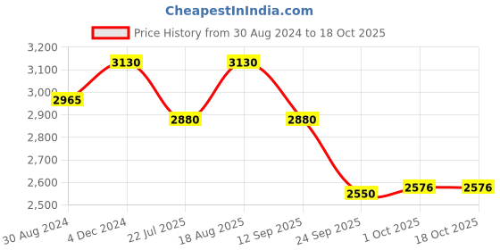 tatacliq.com Home4U Golden & Transparent Mild Steel 50 cm Wall Mirror - Set of 1 home4u Price History Graph from 30 Aug 2024 to 18 Oct 2025