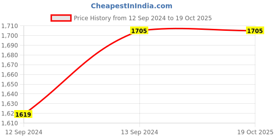 tatacliq.com Home4U Grey
 Cotton Large Cushion Cover - Set of 1 home4u Price History Graph from 12 Sep 2024 to 18 Oct 2025