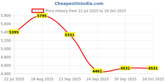 tatacliq.com Home4U Grey Fiber Decorative Object home4u Price History Graph from 22 Jul 2025 to 18 Oct 2025
