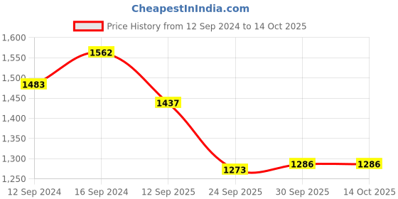 tatacliq.com Home4U Havita Mesh Gold Mild Steel Lantern home4u Price History Graph from 12 Sep 2024 to 13 Oct 2025