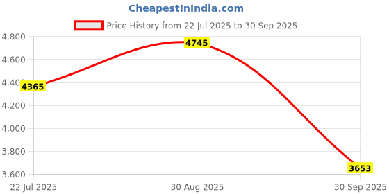 tatacliq.com Home4U Heist Mulitcolor Canvas Wall Art home4u Price History Graph from 22 Jul 2025 to 30 Sep 2025