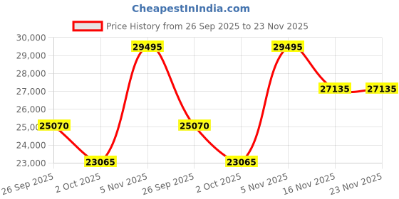 tatacliq.com Home4U Jake Transparent Crystal Table Lamp With Shade home4u Price History Graph from 26 Sep 2025 to 23 Nov 2025