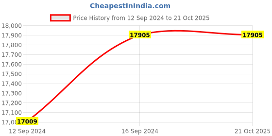 tatacliq.com Home4U Jamie White Floor Lamp with Shade - Set of 1 home4u Price History Graph from 12 Sep 2024 to 21 Oct 2025