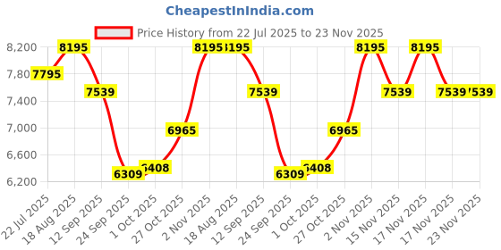 tatacliq.com Home4U Ladenac Africa Snake Gold Wax Jar Candle home4u Price History Graph from 22 Jul 2025 to 23 Nov 2025
