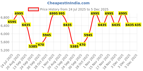 tatacliq.com Home4U Ladenac Dynastia Fleurs Du Nil Beetle Blue Wax Jar Candle home4u Price History Graph from 24 Jul 2025 to 5 Dec 2025