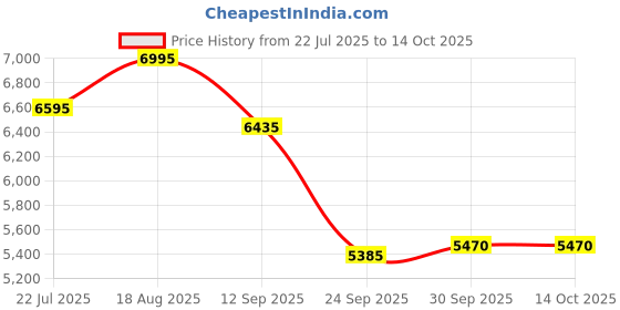 tatacliq.com Home4U Ladenac Dynastia Reine De Saba Scorpion Beige Wax Jar Candle home4u Price History Graph from 22 Jul 2025 to 13 Oct 2025