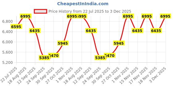 tatacliq.com Home4U Ladenac Lui & Lei Details White Wax Jar Candle home4u Price History Graph from 22 Jul 2025 to 2 Dec 2025