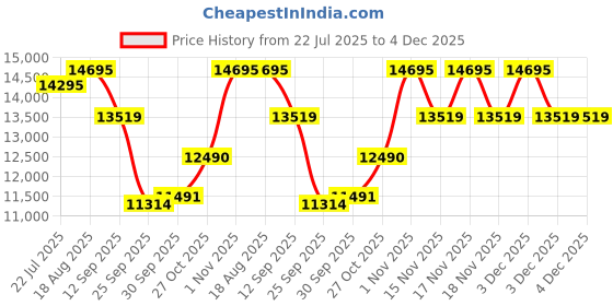 tatacliq.com Home4U Ladenac Lui & Lei Details White Wax Jar Candle home4u Price History Graph from 22 Jul 2025 to 4 Dec 2025