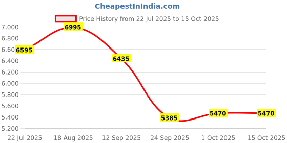 tatacliq.com Home4U Ladenac Lui & Lei Nice To Meet You Black Wax Jar Candle home4u Price History Graph from 22 Jul 2025 to 15 Oct 2025