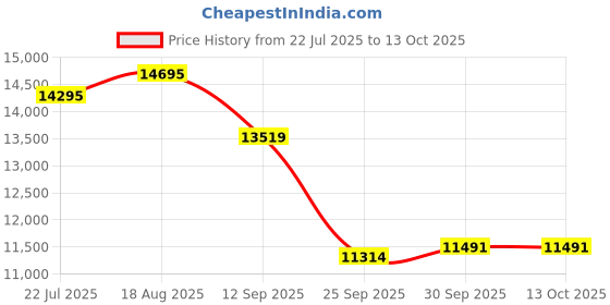 tatacliq.com Home4U Ladenac Lui & Lei On Time White Wax Jar Candle home4u Price History Graph from 22 Jul 2025 to 12 Oct 2025