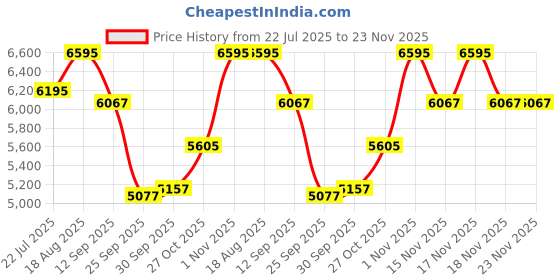tatacliq.com Home4U Ladenac Minimal Floral Champetre Black Square Wax Large Jar Candle home4u Price History Graph from 22 Jul 2025 to 22 Nov 2025