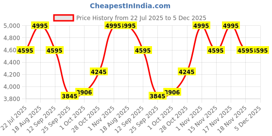 tatacliq.com Home4U Ladenac Minimal Floral Champetre Black Square Wax Small Jar Candle home4u Price History Graph from 22 Jul 2025 to 5 Dec 2025