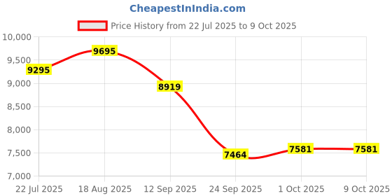 tatacliq.com Home4U Ladenac Minimal Floral Champetre Reed Diffuser With Black Square Box home4u Price History Graph from 22 Jul 2025 to 8 Oct 2025