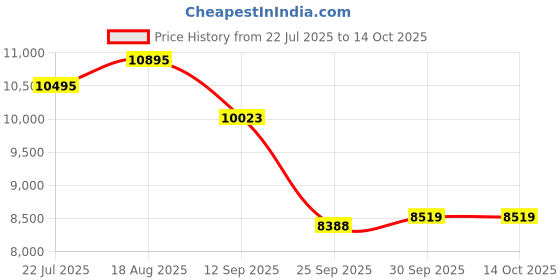 tatacliq.com Home4U Ladenac Skull Red Wax Candle home4u Price History Graph from 22 Jul 2025 to 13 Oct 2025