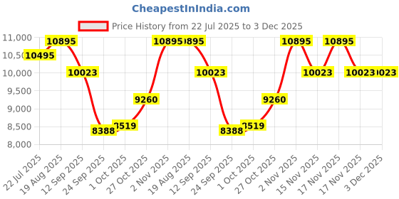 tatacliq.com Home4U Ladenac Skull White Ceramic Candle home4u Price History Graph from 22 Jul 2025 to 3 Dec 2025