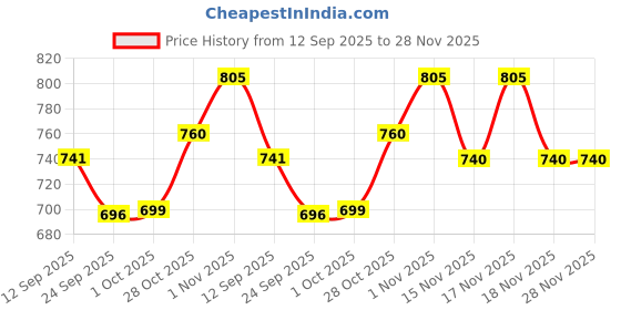 tatacliq.com Home4U Light Brown Canvas 60 cm Lord Buddha Wall Art - Set of 1 home4u Price History Graph from 12 Sep 2025 to 28 Nov 2025