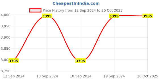 tatacliq.com Home4U 'LUCAS' Brown Cotton Extra Large Floor Cushion - Set of 1 home4u Price History Graph from 12 Sep 2024 to 19 Oct 2025
