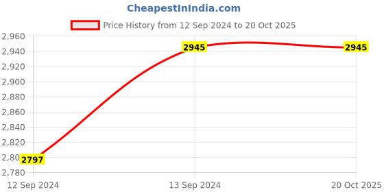 tatacliq.com Home4U 'LUCAS' Grey Cotton Large Floor Cushion - Set of 1 home4u Price History Graph from 12 Sep 2024 to 19 Oct 2025