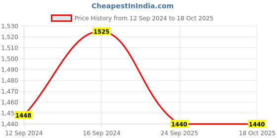 tatacliq.com Home4U Lyra Pink & White SILK Cushion Cover - Set of 1 home4u Price History Graph from 12 Sep 2024 to 18 Oct 2025