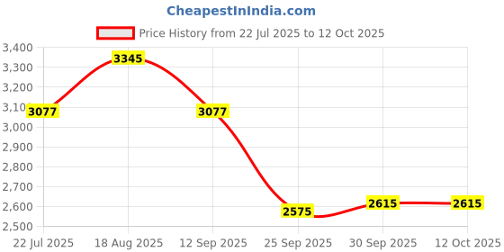 tatacliq.com Home4U Magnus Brown & Silver Aluminium Large Candle Stick Stand home4u Price History Graph from 22 Jul 2025 to 12 Oct 2025
