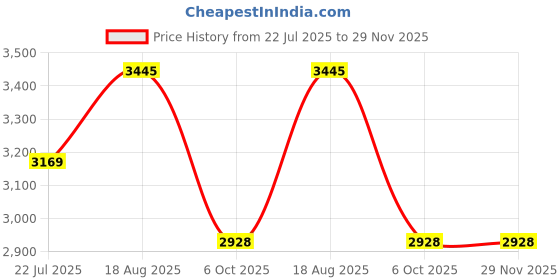 tatacliq.com Home4U Multi Iron Wanderlust Globe home4u Price History Graph from 22 Jul 2025 to 29 Nov 2025