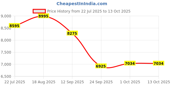 tatacliq.com Home4U Multicolor Porcelain Brielle Jar home4u Price History Graph from 22 Jul 2025 to 13 Oct 2025
