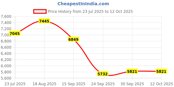 tatacliq.com Home4U Multicolor Porcelain Kundanika Jar home4u Price History Graph from 23 Jul 2025 to 11 Oct 2025