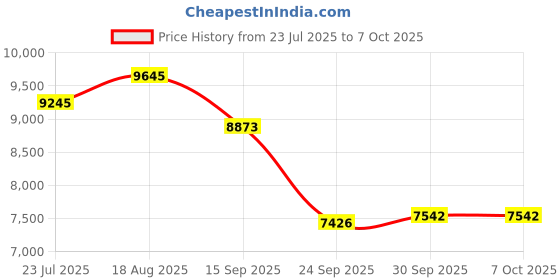 tatacliq.com Home4U Multicolor Porcelain Raga Jar home4u Price History Graph from 23 Jul 2025 to 7 Oct 2025