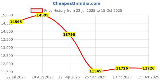 tatacliq.com Home4U Multicolor Porcelain Vienna Vase home4u Price History Graph from 22 Jul 2025 to 15 Oct 2025