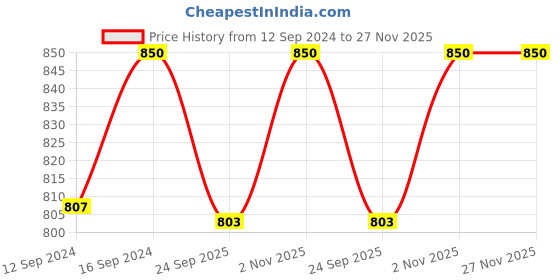 tatacliq.com Home4U Multicolor Silk Large Cushion Cover - Set of 1 home4u Price History Graph from 12 Sep 2024 to 27 Nov 2025