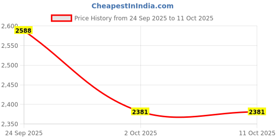 tatacliq.com Home4U Nahara Black Mild Steel Hanging Lamp home4u Price History Graph from 24 Sep 2025 to 10 Oct 2025