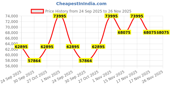 tatacliq.com Home4U Nixone Balck & Grey Aluminium Chandelier home4u Price History Graph from 24 Sep 2025 to 26 Nov 2025
