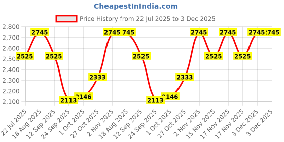 tatacliq.com Home4U Orel Gold Mild Steel Large Votive home4u Price History Graph from 22 Jul 2025 to 2 Dec 2025