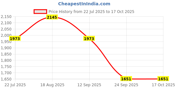 tatacliq.com Home4U Orel Gold Mild Steel Small Votive home4u Price History Graph from 22 Jul 2025 to 16 Oct 2025