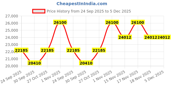 tatacliq.com Home4U Pillar Gold Aluminium Floor Lamp home4u Price History Graph from 24 Sep 2025 to 5 Dec 2025