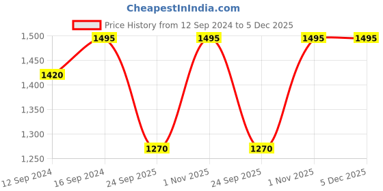 tatacliq.com Home4U Posy Floral Multicolor Metal Napkin Holder home4u Price History Graph from 12 Sep 2024 to 5 Dec 2025