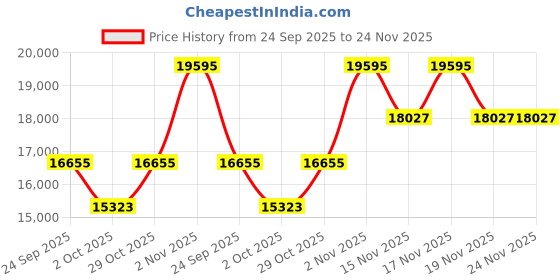 tatacliq.com Home4U Renne Gold Aluminium 3 Step Hanging Lamps home4u Price History Graph from 24 Sep 2025 to 24 Nov 2025