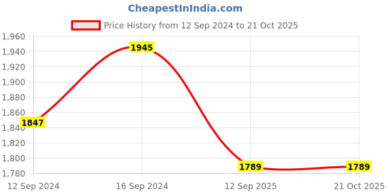 tatacliq.com Home4U Reveler Etched Gold Mild Steel Lantern home4u Price History Graph from 12 Sep 2024 to 20 Oct 2025