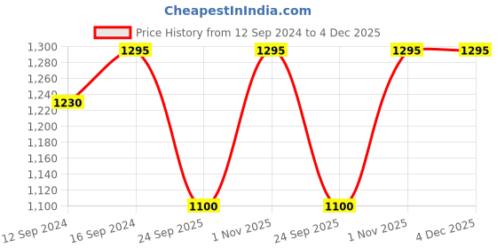 tatacliq.com Home4U Roos Floral Multicolor 120 GSM Cotton Apron home4u Price History Graph from 12 Sep 2024 to 4 Dec 2025