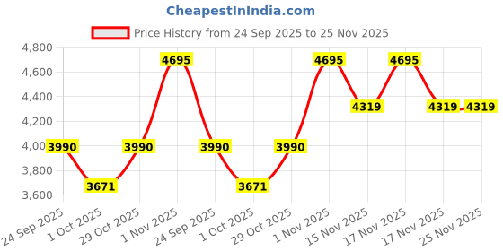 tatacliq.com Home4U Shana Transparent Stainless Steel Hanging Lamp home4u Price History Graph from 24 Sep 2025 to 24 Nov 2025