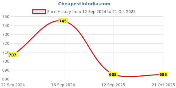 tatacliq.com Home4U Shlok Gold Mild Steel Mini Lanterns (Set of 2) home4u Price History Graph from 12 Sep 2024 to 20 Oct 2025