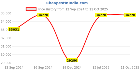 tatacliq.com Home4U Silver Bone China Platina Dinner Set - 27 Piece home4u Price History Graph from 12 Sep 2024 to 10 Oct 2025