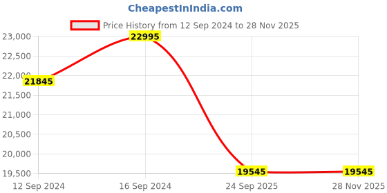 tatacliq.com Home4U Slyvan Printed Multicolor Ceramic Dinner Set (27 PCS) home4u Price History Graph from 12 Sep 2024 to 26 Nov 2025