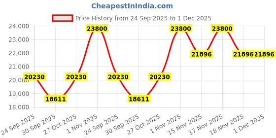 tatacliq.com Home4U Spool Gold Aluminium Floor Lamp Gold home4u Price History Graph from 24 Sep 2025 to 30 Nov 2025