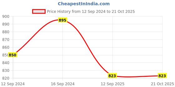 tatacliq.com Home4U Swar Gold Mild Steel Mesh Lantern home4u Price History Graph from 12 Sep 2024 to 20 Oct 2025