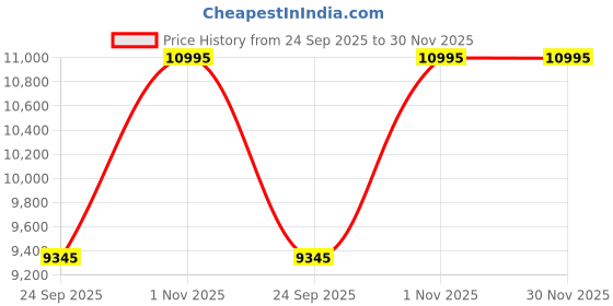 tatacliq.com Home4U Tafura Black Mango Wood Table home4u Price History Graph from 24 Sep 2025 to 30 Nov 2025