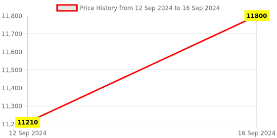 tatacliq.com Home4U Uni 3 Stone Gold Brass Tray home4u Price History Graph from 12 Sep 2024 to 16 Sep 2024